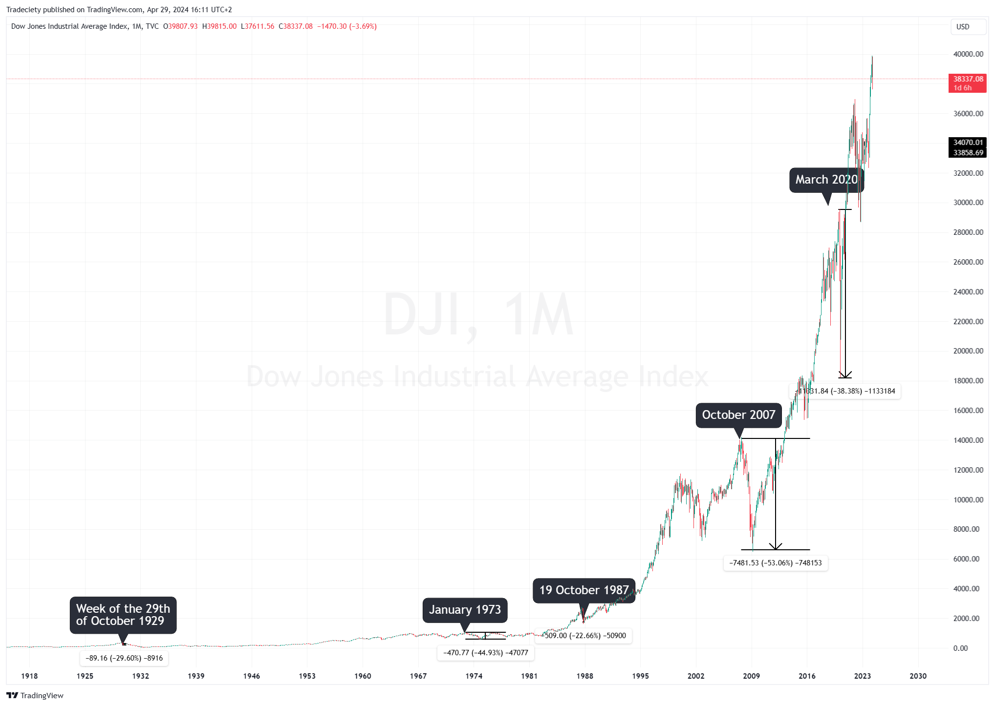 THE 10 BIGGEST STOCK MARKET CRASHES OF THE LAST 100 YEARS